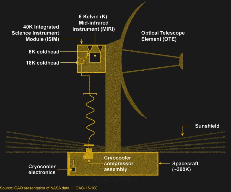 James Webb Space Telescope Cooling System