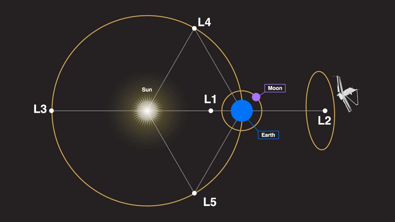 James Webb Space Telescope L2 Orbit